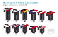 Number of MINT graduates in Thuringia especially high