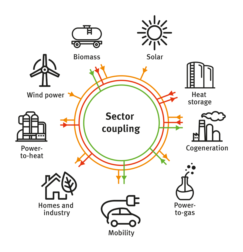 Graphic sector coupling energy transition