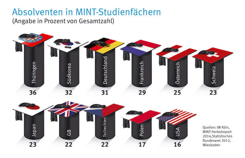 Number of MINT graduates in Thuringia especially high