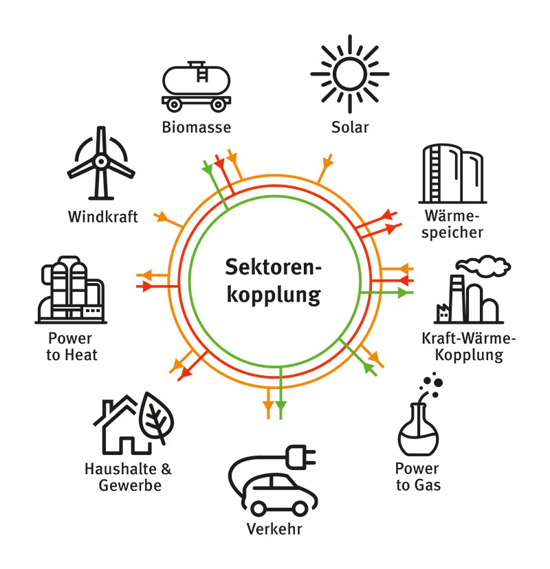 Bildbeschreibung / description: Grafik Sektorenkopplung Energiewende